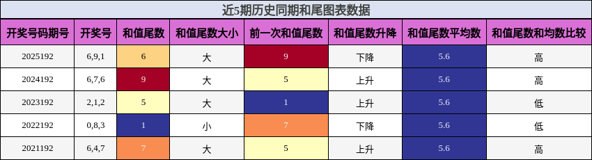和尾分析