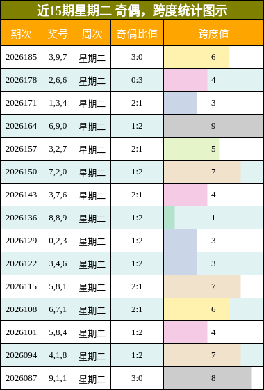 奇偶分析,跨度分析