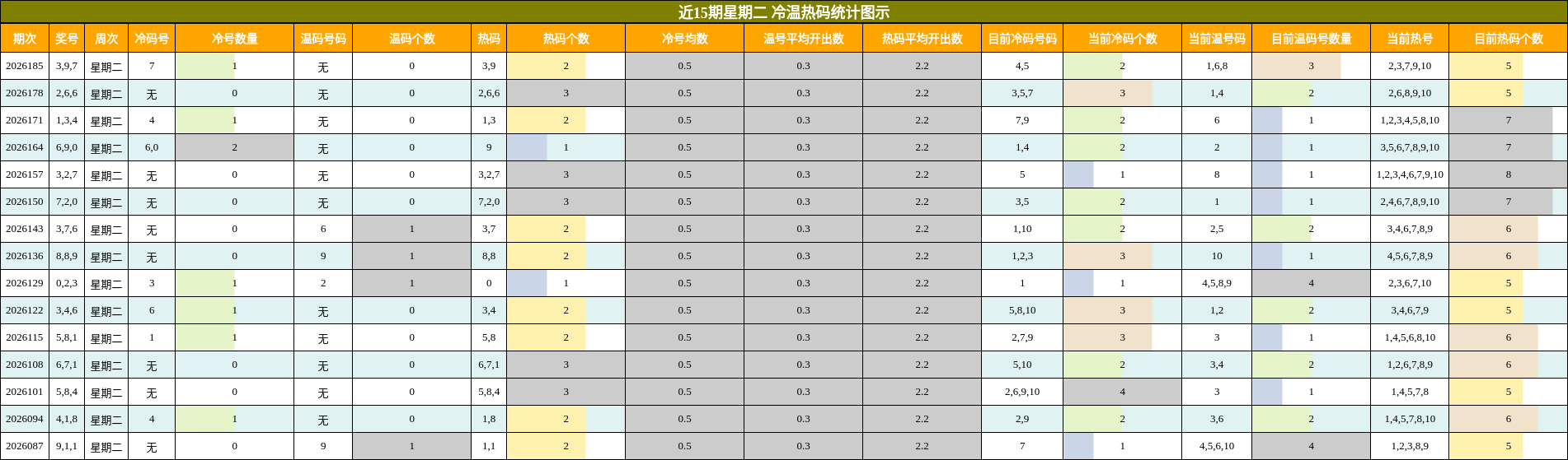 冷温热码分析