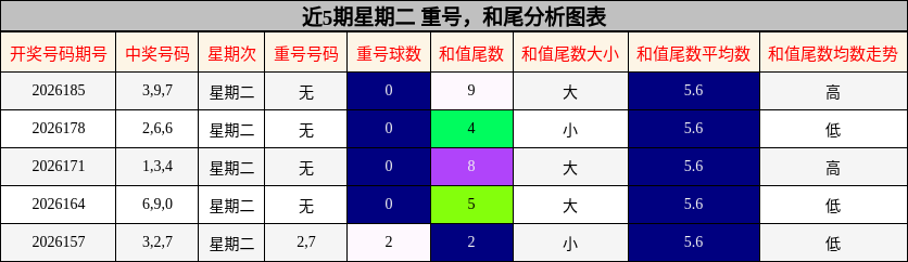 重号分析，和尾分析