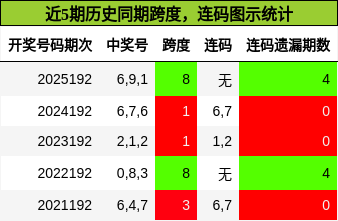 跨度分析,连码分析