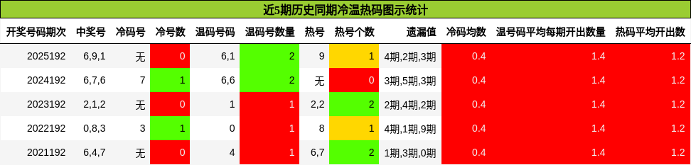 冷温热码分析