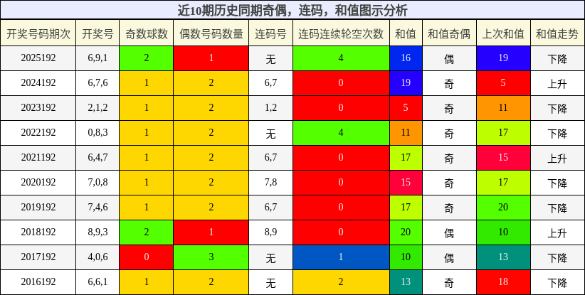 奇偶分析，连码分析，和值分析
