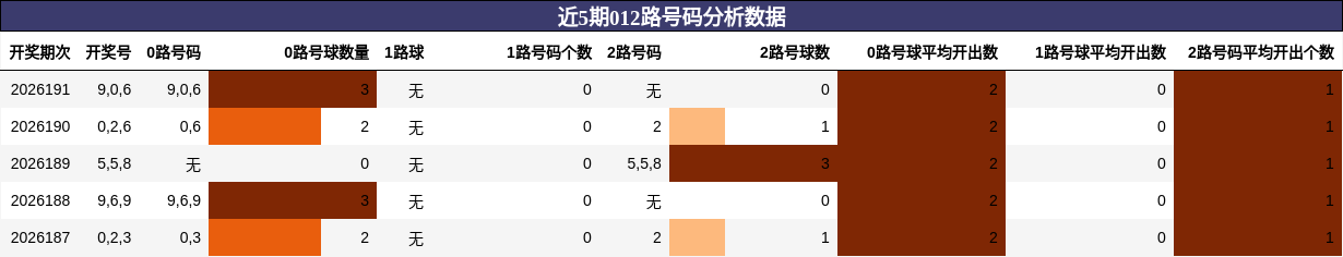 012路号码分析