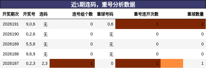 连码分析,重号分析