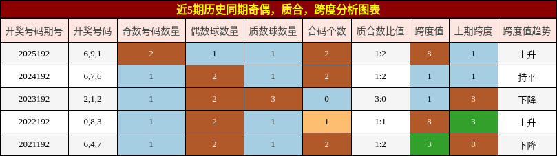 奇偶分析,质合分析,跨度分析