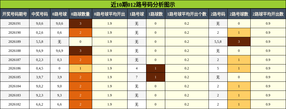 近10期012路号码分析图示