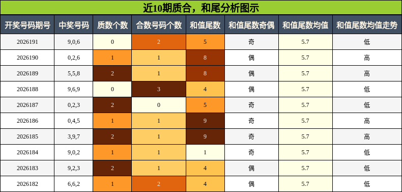 近10期质合分析,和尾分析图示
