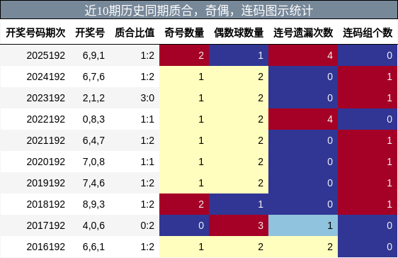 质合分析,奇偶分析,连码分析