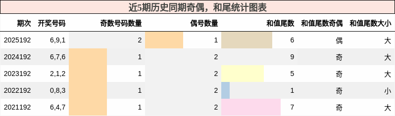 奇偶分析,和尾分析