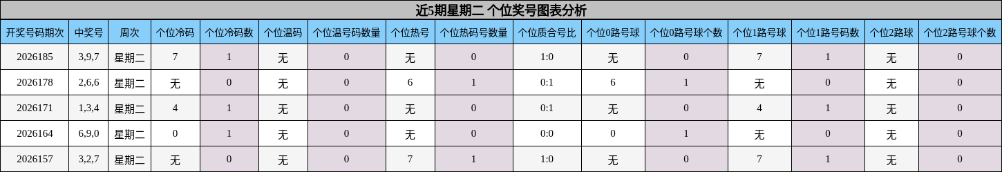 个位奖号分析