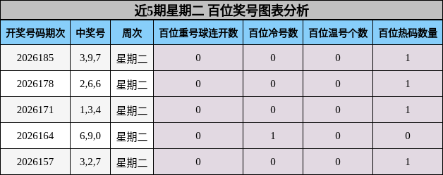 百位奖号分析