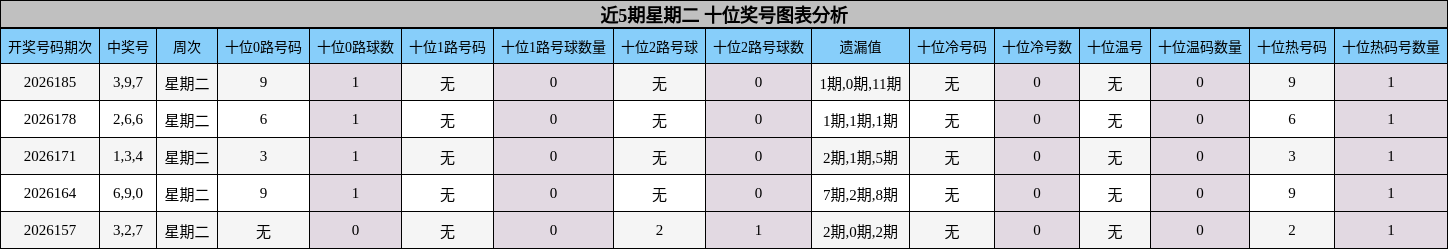 十位奖号分析