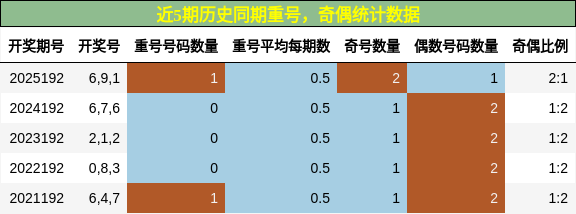 重号分析,奇偶分析
