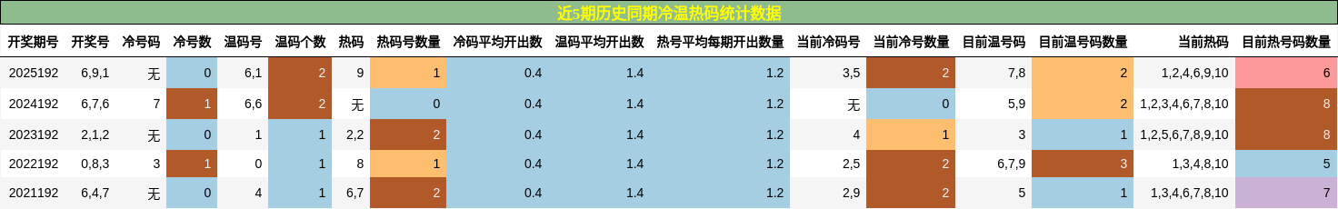 冷温热码分析