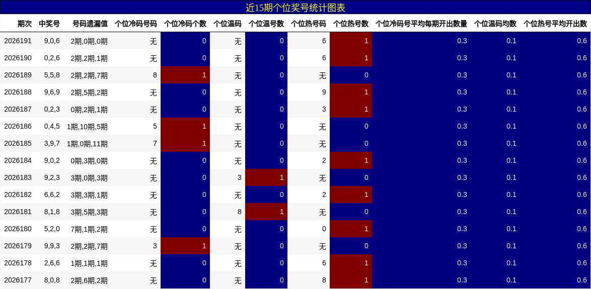 个位奖号分析