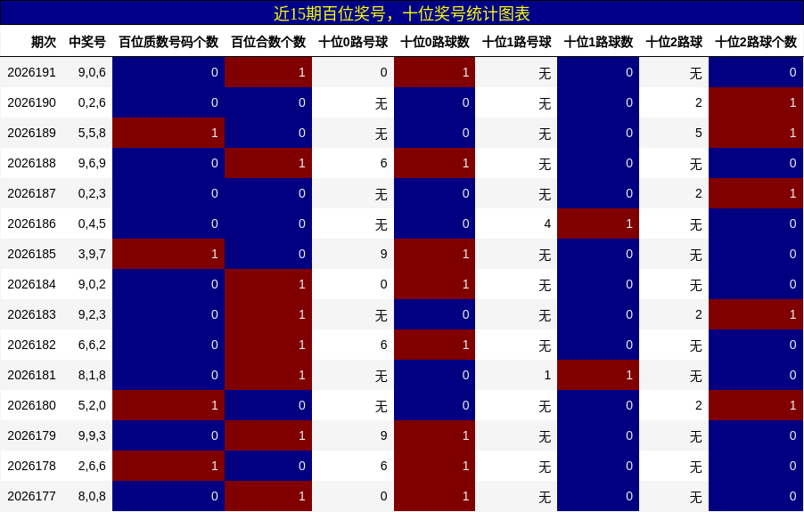 百位奖号分析,十位奖号分析