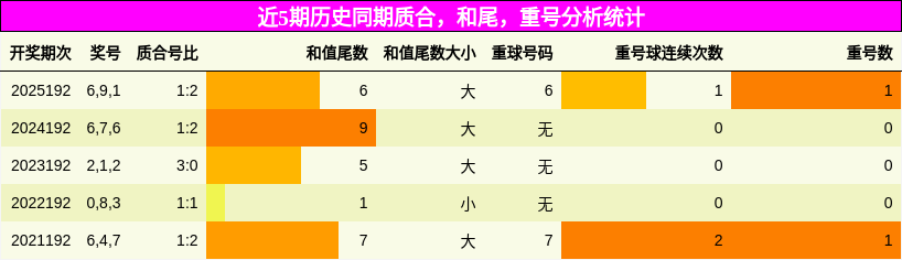 近5期历史同期质合,和尾,重号分析统计