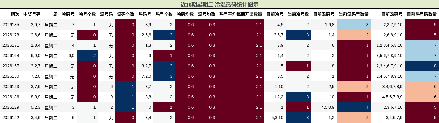 近10期星期二 冷温热码统计图示