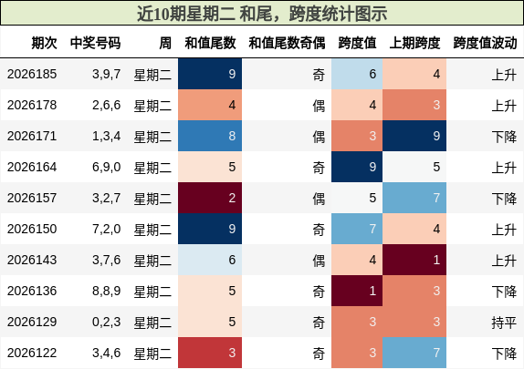 近10期星期二 和尾,跨度统计图示