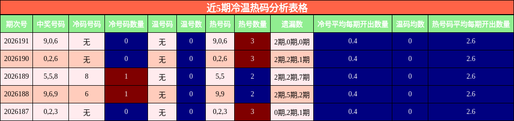 冷温热码分析