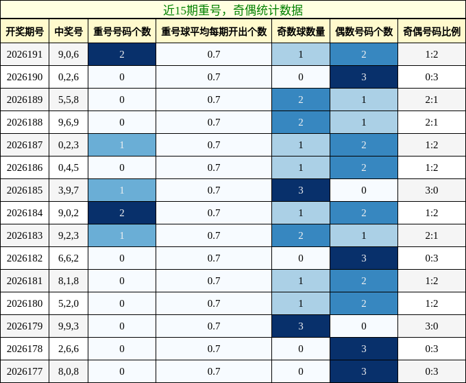 重号分析,奇偶分析