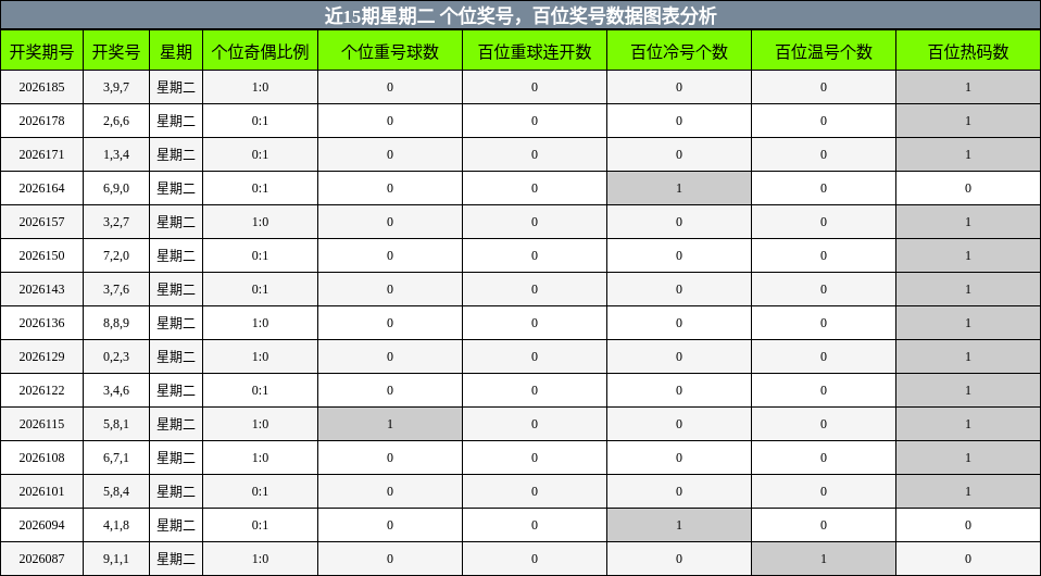 百位奖号分析