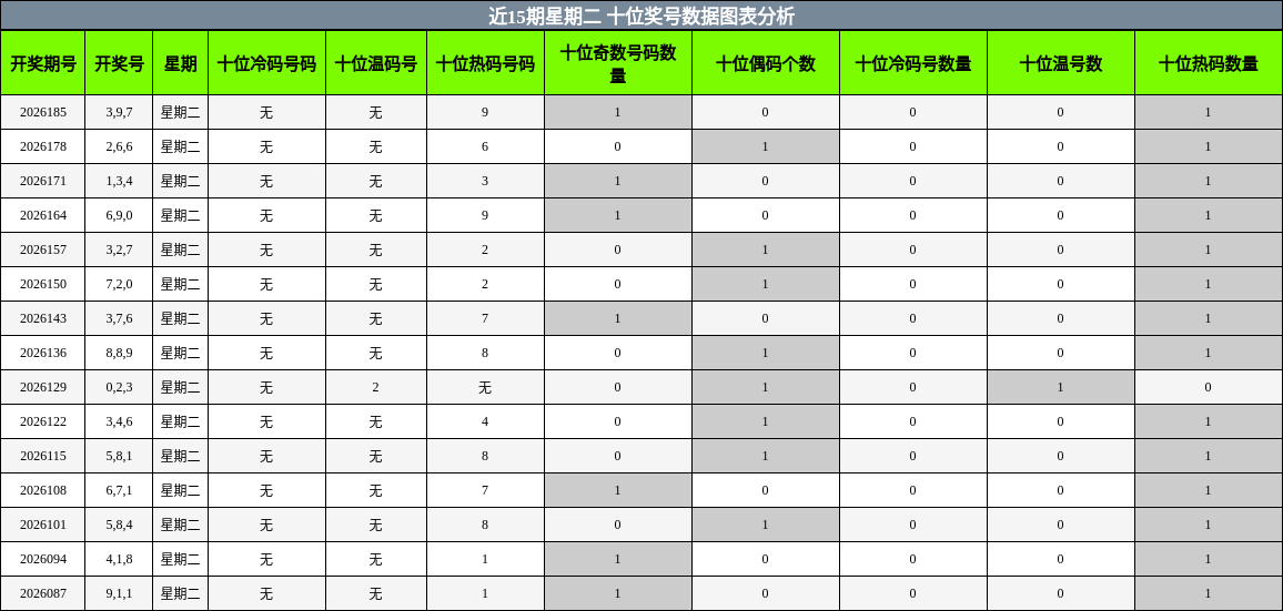 十位奖号分析