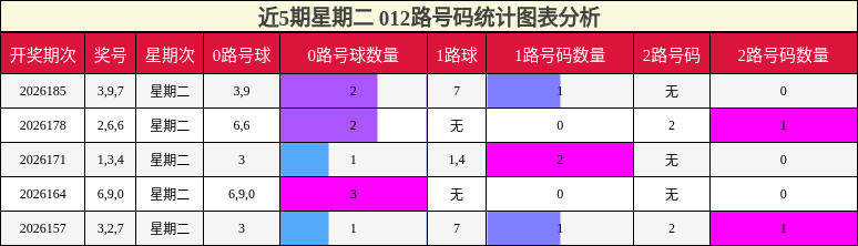 近5期星期二 012路号码统计图表分析