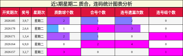 近5期星期二 质合,连码统计图表分析