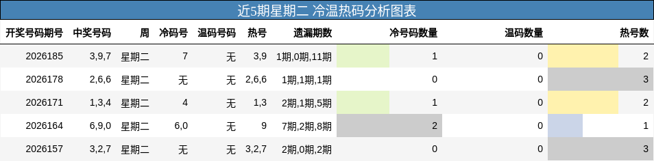 近5期星期二 冷温热码分析图表