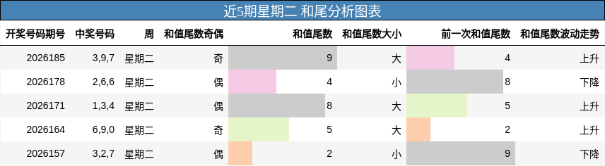 近5期星期二 和尾分析图表