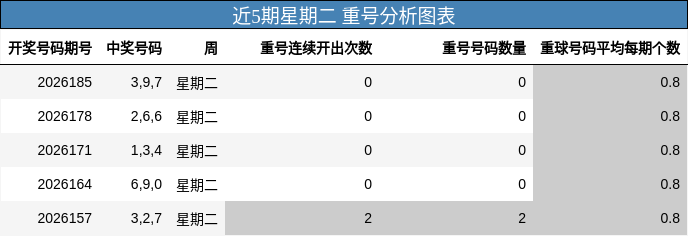 近5期星期二 重号分析图表