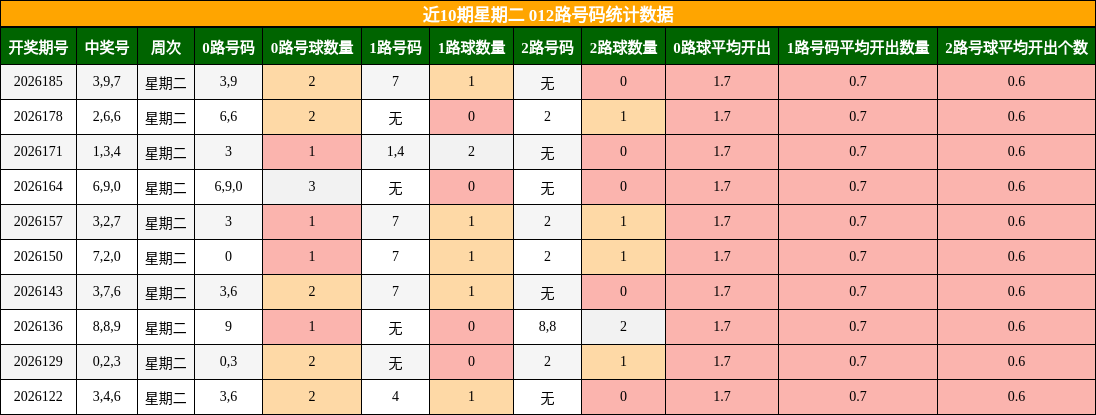 近10期星期二 012路号码统计数据