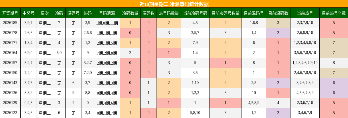 近10期星期二 冷温热码统计数据