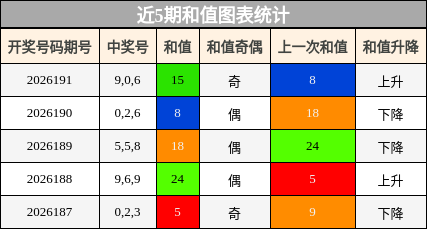 和值分析