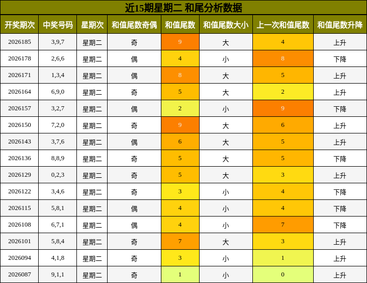 和尾分析