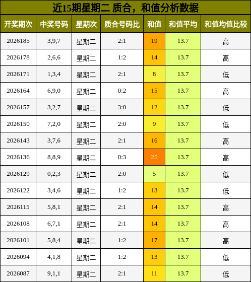 质合分析,和值分析