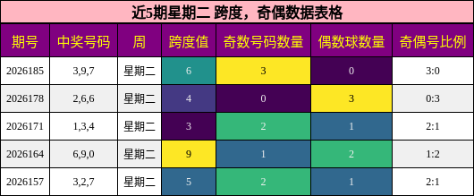 近5期星期二 跨度,奇偶数据表格