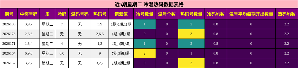 近5期星期二 冷温热码数据表格