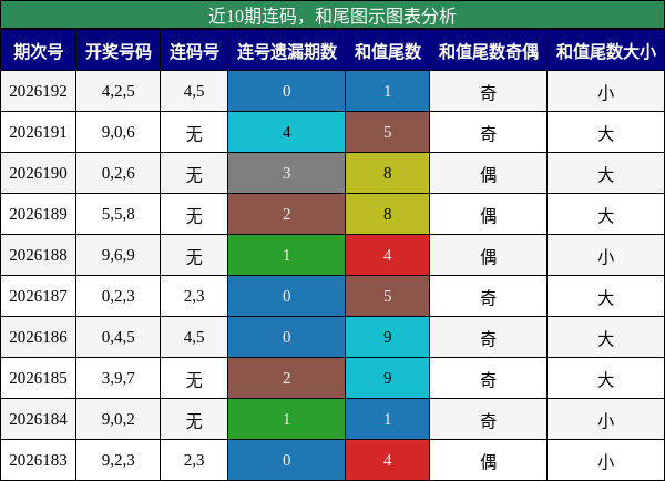 连码分析，和尾分析