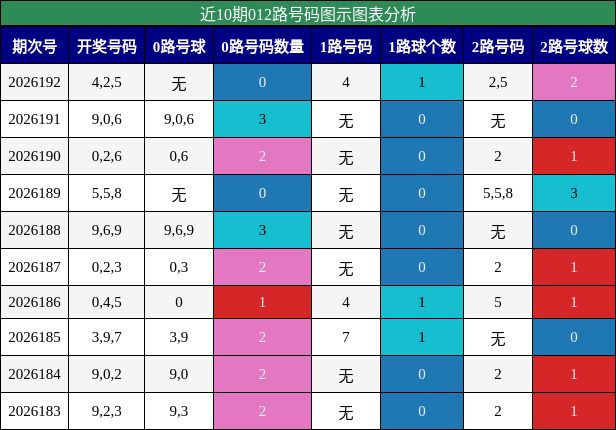 012路号码分析