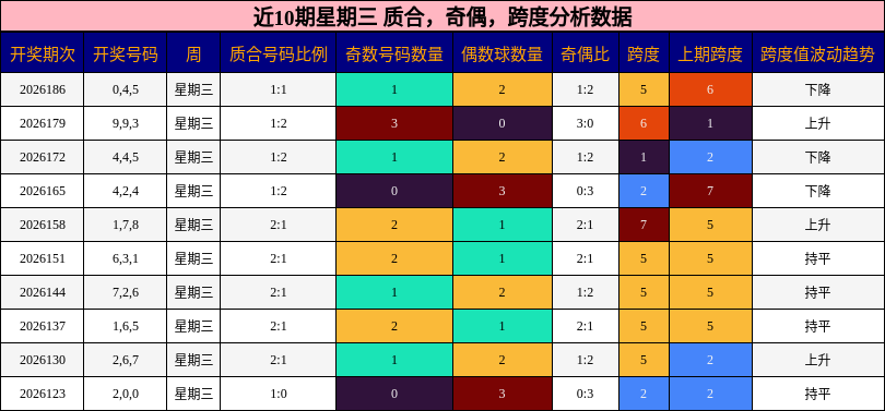 近10期星期三 质合,奇偶,跨度分析数据