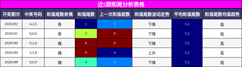 近5期和尾分析表格