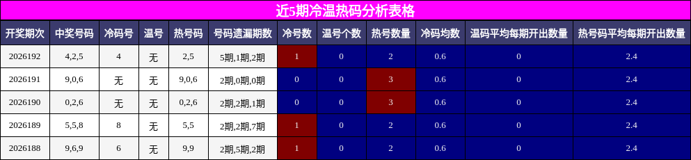 近5期冷温热码分析表格