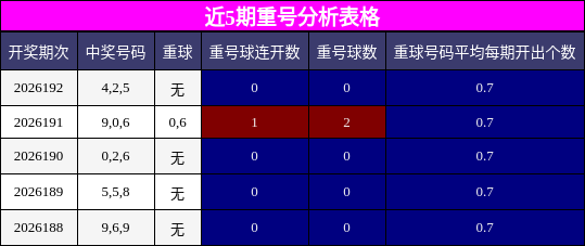 近5期重号分析表格