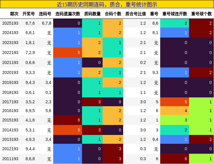 连码分析,质合分析,重号分析