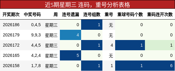 近5期星期三 连码，重号分析表格