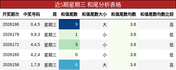 近5期星期三 和尾分析表格