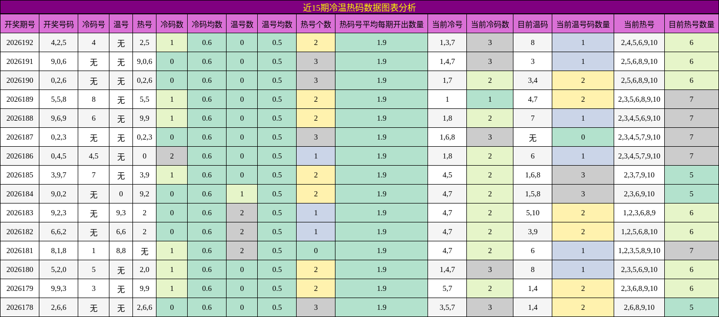 冷温热码分析